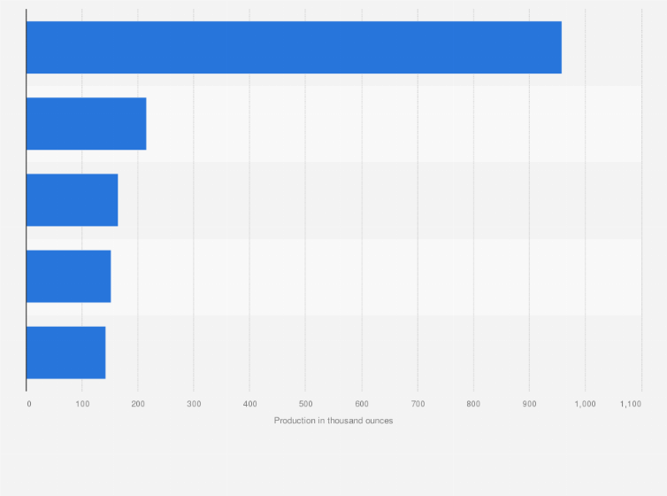 Statistic: Largest gold mines in China in 2022, based on production volume (in 1,000 ounces)
