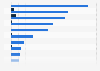 Pharmaceutical retailers in Romania in 2024, by revenue and net profit (in million Romanian lei)