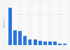 Jeans brands with the highest number of Google searches in the United States from May 2022 to April 2023 (in million searches)