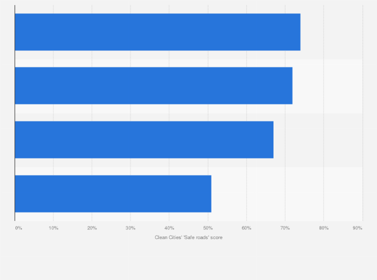 Statistic: Largest cities in Germany scored by the traffic safety of walking and cycling in 2022