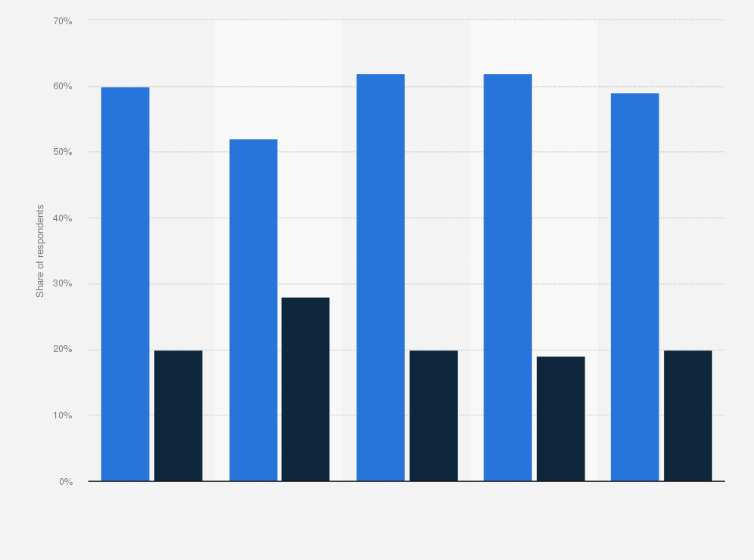 Statistic: Share of adults trusting brands' sustainability claims in the United States as of July 2022, by generation 