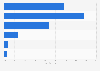 Demographics of TikTok influencer audiences in Thailand as of June 2023, by age group