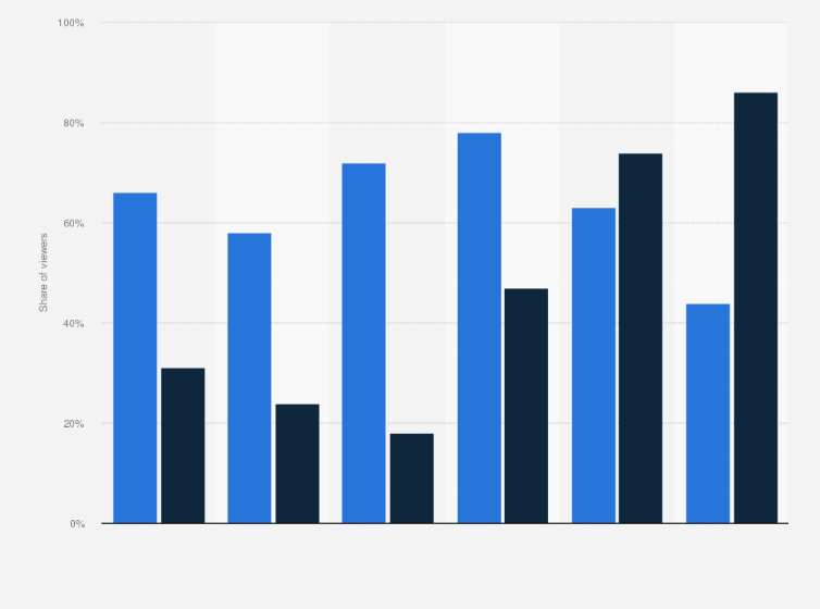 Statistic: Share of weekly video streaming and broadcast TV viewers in Denmark as of 3rd quarter 2022, by age group