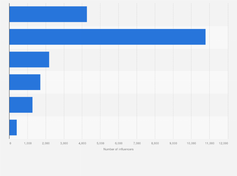 Statistic: Number of Facebook influencers in Indonesia as of June 2023, by follower count 