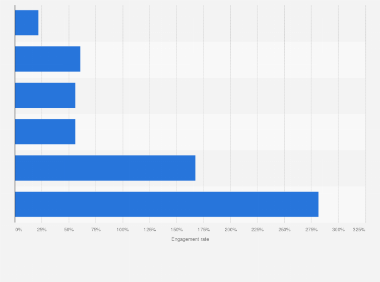 Statistic: Engagement rate of YouTube influencers in Indonesia as of June 2023, by follower count 