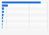 Number of Cinemark movie theater screens worldwide in 2024, by country