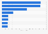 Revenue of wholesale trade in Portugal in 2023, by segment (in million euros)