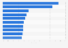 Distribution of the most sold wholesale trade products in Portugal in 2023