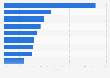 Distribution of the most sold retail trade products in Portugal in 2023