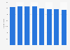 Number of food industry enterprises in Portugal from 2016 to 2023