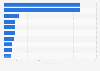Average cost-per-click (CPC) rate for most searched travel insurance terms on Google in the United Kingdom (UK) in 2022 (in GBP)