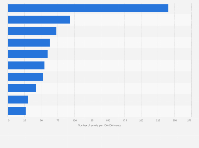 Statistic: Most popular food and drink emoji on Twitter worldwide as of March 2023