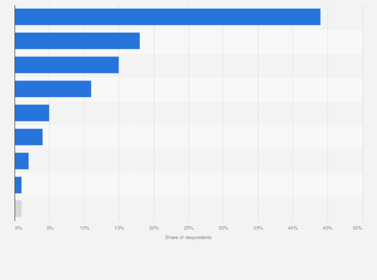 Statistic: Main social networks for information search on dermocosmetic products in Spain in 2023