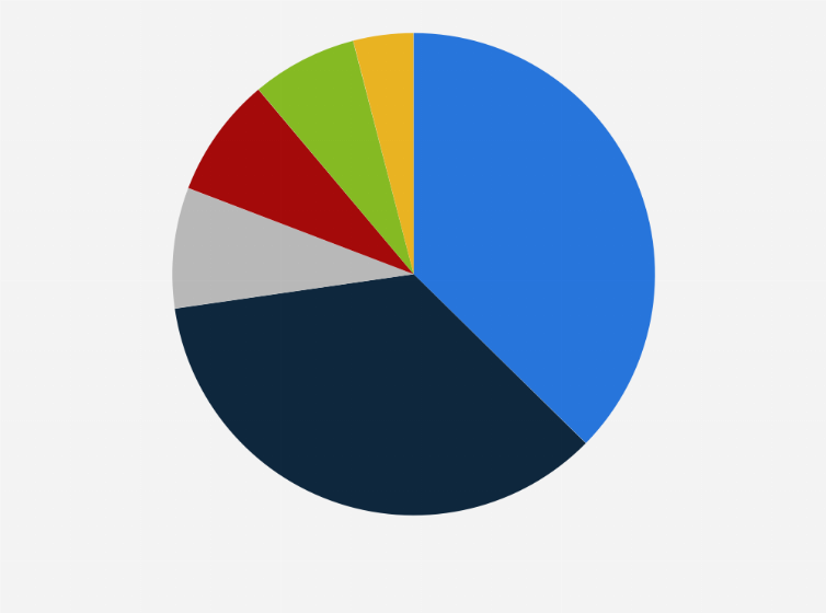 Statistic: Leading smartwatch vendors in China in 1st quarter 2023, by shipment share