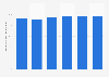 Share of Equinix's total electricity consumption from renewable sources from 2019 to 2024