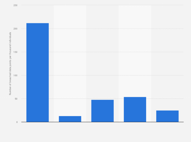 Statistic: Number of breached user accounts per thousand individuals in France from 3rd quarter 2022 to 3rd quarter 2023