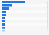 Download share of shopping app Temu as of April 14, 2025, by country