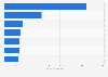 Gross domestic product (GDP) of major cities in India as of 2024 (in billion U.S. dollars)