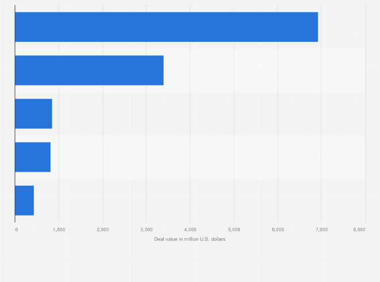 Statistic: Leading mining industry merger and acquisition deals in Canada in 2023, based on value (in million U.S. dollars)
