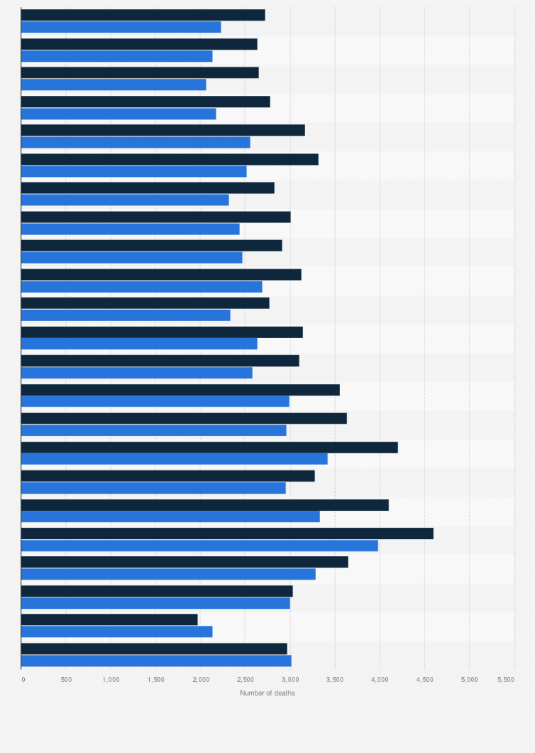Statistic: Number of deaths from influenza and pneumonia in Canada from 2000 to 2022, by gender