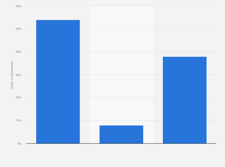 Statistic: Percentage of WhatsApp users who bought a product through the app in Brazil as of April 2024