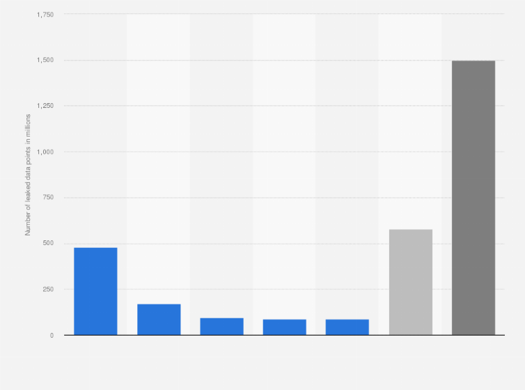Statistic: Number of data points leaked in data breaches in France from 2004 to 2024 YTD, by type of data (in millions)