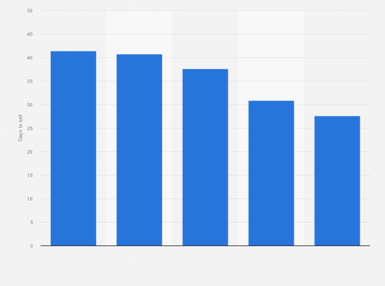 Statistic: Days to sell for the fastest-selling used petrol car models in Spain in December 2022