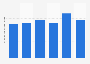 Average monthly income in Guatemala from 2017 to 2023 (in Guatemalan Quetzals)