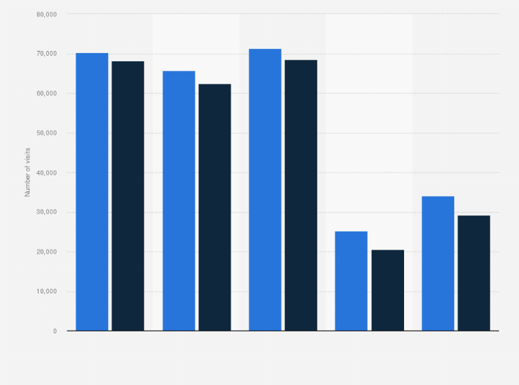 Statistic: Number of emergency department visits for pneumonia from 2017 to 2022 in Canada, by gender