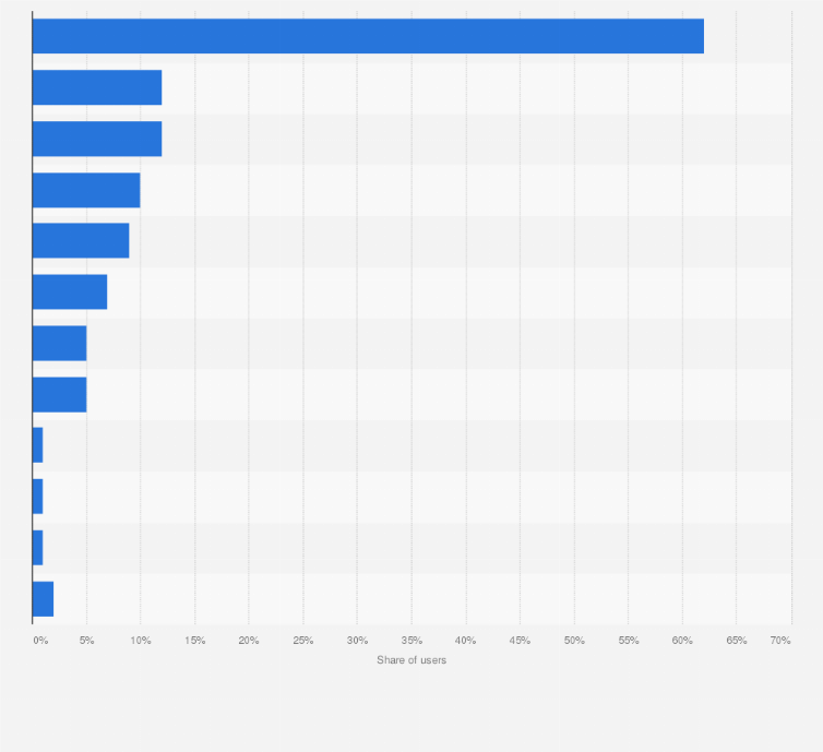 Statistic: Most popular transactional video-on-demand (TVOD) services in the Netherlands in 2022, by user share