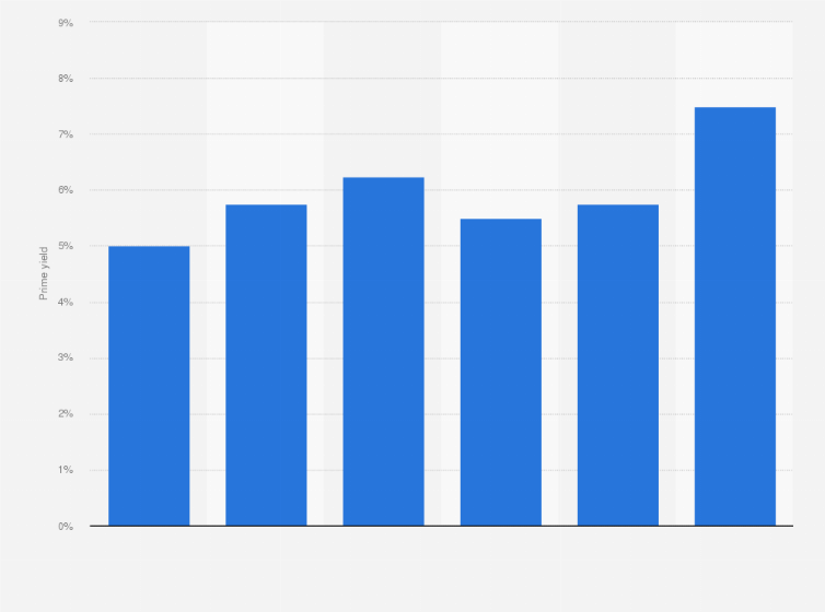 Statistic: Office real estate prime yield in Lisbon, Portugal in 4th quarter 2024, by market