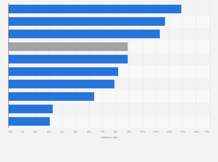 Statistic: Office real estate vacancy rate in Porto, Portugal in 4th quarter 2024, by market