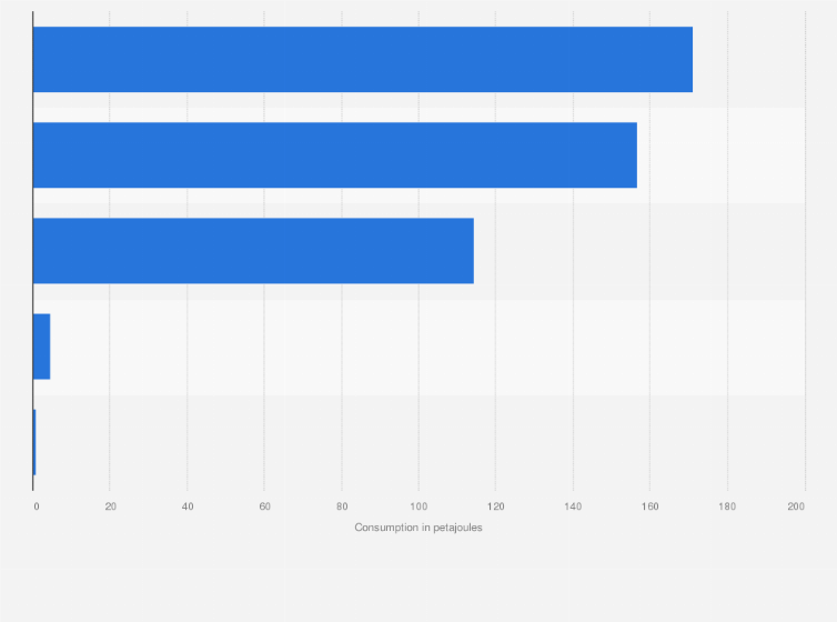 Statistic: Final electricity consumption in Argentina in 2022, by sector (in petajoules)