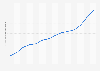 Average monthly income in Chile from 2010 to 2023 (in Chilean pesos)