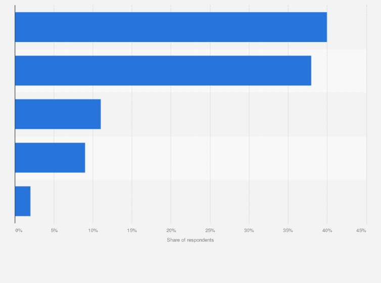 Statistic: How would you currently describe your work-life boundaries?
