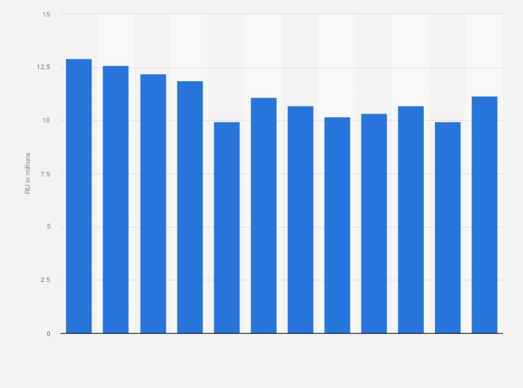Statistic: Number of Netflix real users (RU) in Poland from 2022 to 2024 (in millions)