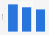 Most popular advertising media among car dealerships in the United States as of summer 2022