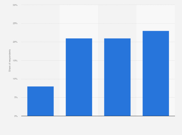 Statistic: Share of the population purchasing food and drinks online in the United Kingdom in March 2024, by age group