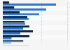 Most popular uses of AI in the development workflow among developers worldwide as of 2024