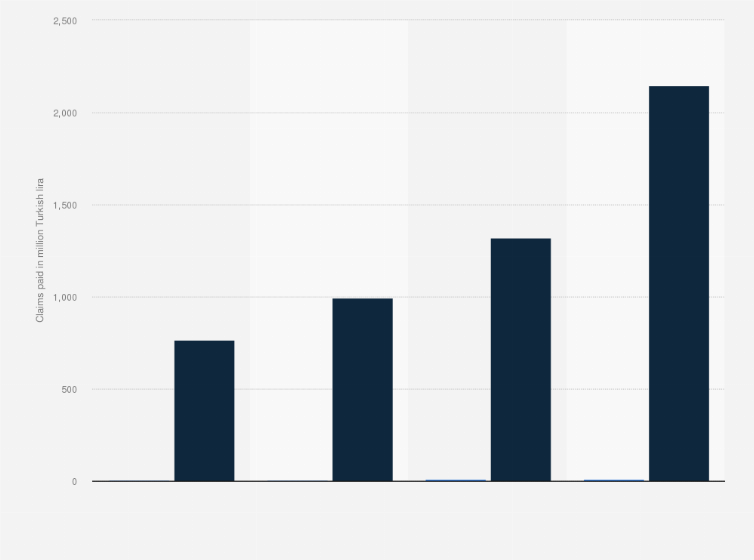 Statistic: Total value of claims paid by reinsurers in Turkey from 2018 to 2021 (in million Turkish lira)