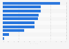 Leading sources of information among millennial consumers researching products they intend to buy worldwide in 2023