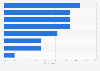Consumption of artificial sweeteners in India as of July 2023, by food category