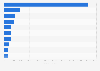 Number of Shopify online stores as of January 2025, by country