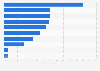 Leading sources of information among Generation X consumers researching products they intend to buy worldwide in 2023