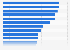 Average amount of nights spent in accommodations by short-term business travelers in South Korea in 2023, by province