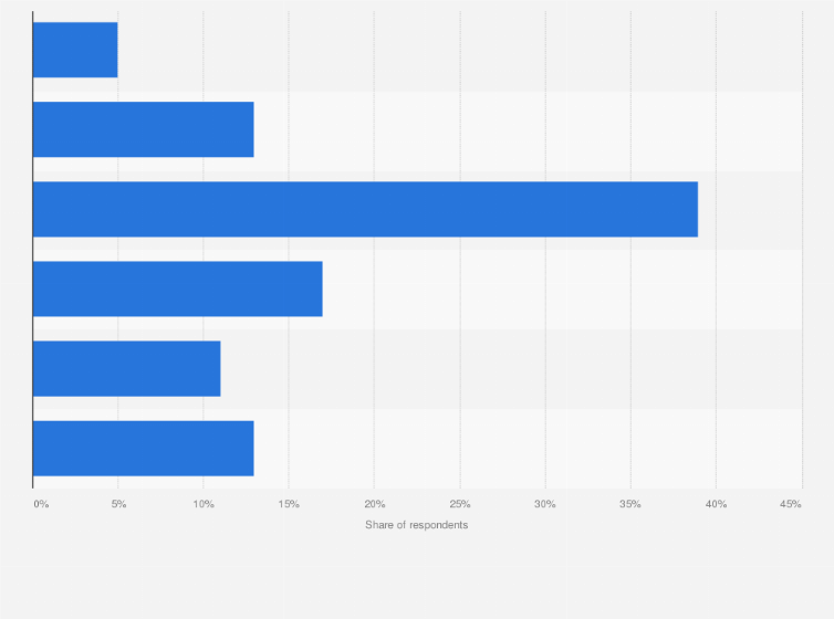 Statistic: Level of trust on online search results generated by an algorithm among adults in the United States as of February 2023