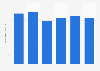 Revenue from the housing remodeling business of Sumitomo Realty and Development Co., Ltd. from fiscal year 2018 to 2023 (in billion Japanese yen)
