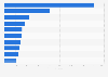 Sustainability perception value of leading Indian brands in 2024 (in million U.S. dollars)