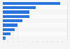 Leading reasons for a shift in search engine optimization (SEO) worldwide as of April 2024