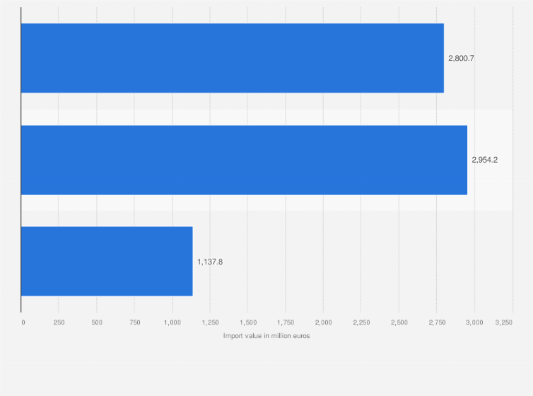 Statistic: Import value of wearing apparel into Portugal from 2022 to 2024 (in million euros)